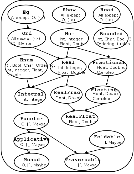 Standard Typeclass Hierarchy