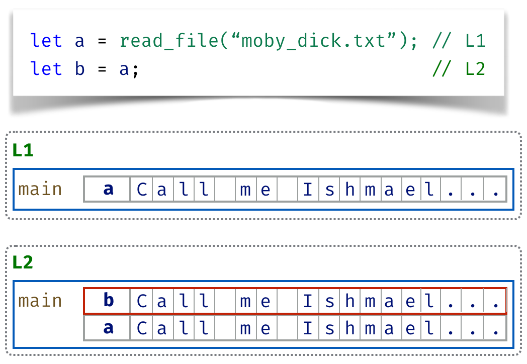 Big Data Copies Slowly