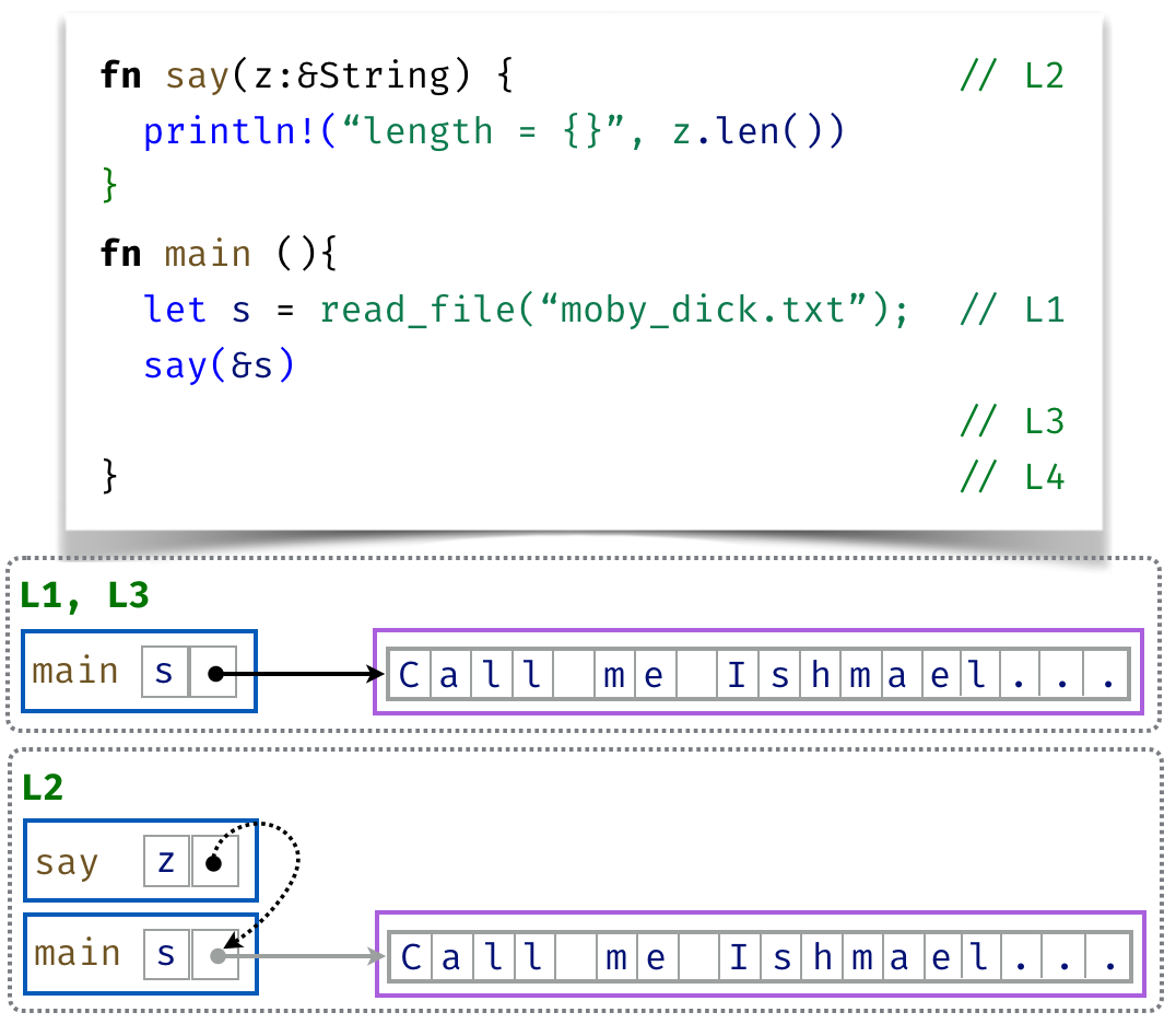 data can be borrowed