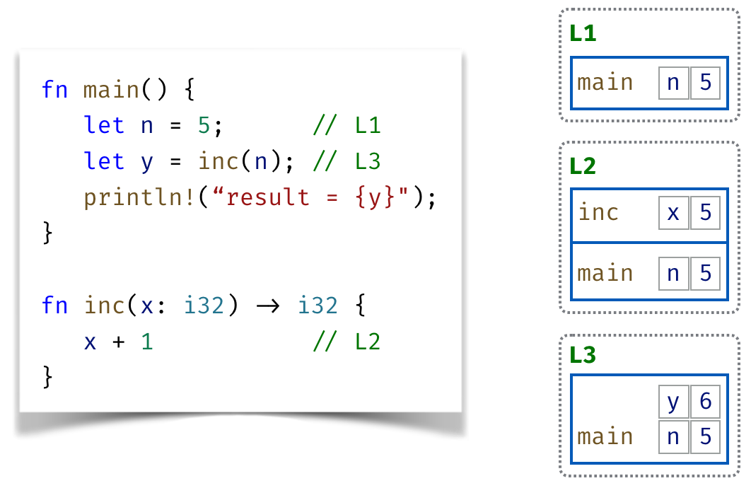Little data lives on the stack